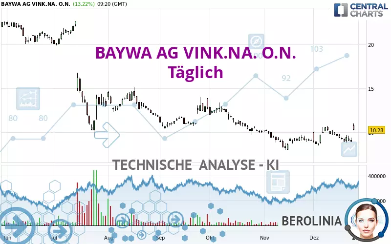 BAYWA AG VINK.NA. O.N. - Täglich