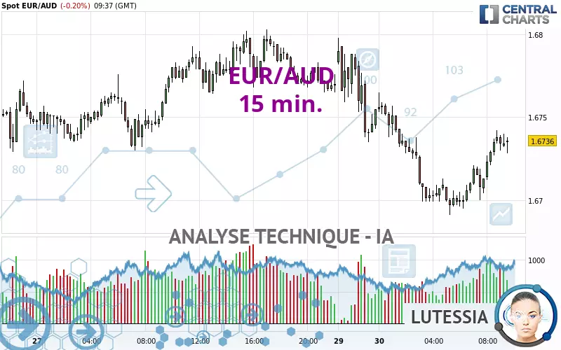 EUR/AUD - 15 min.