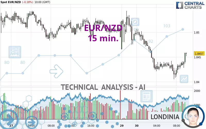 EUR/NZD - 15 min.