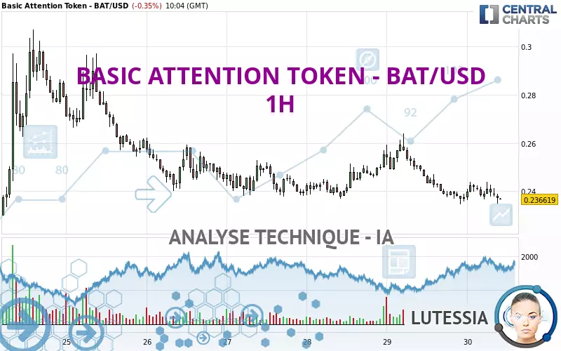 BASIC ATTENTION TOKEN - BAT/USD - 1H