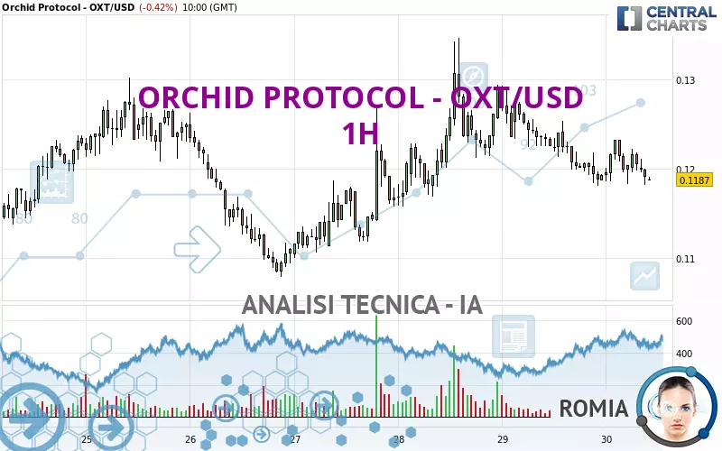 ORCHID PROTOCOL - OXT/USD - 1H