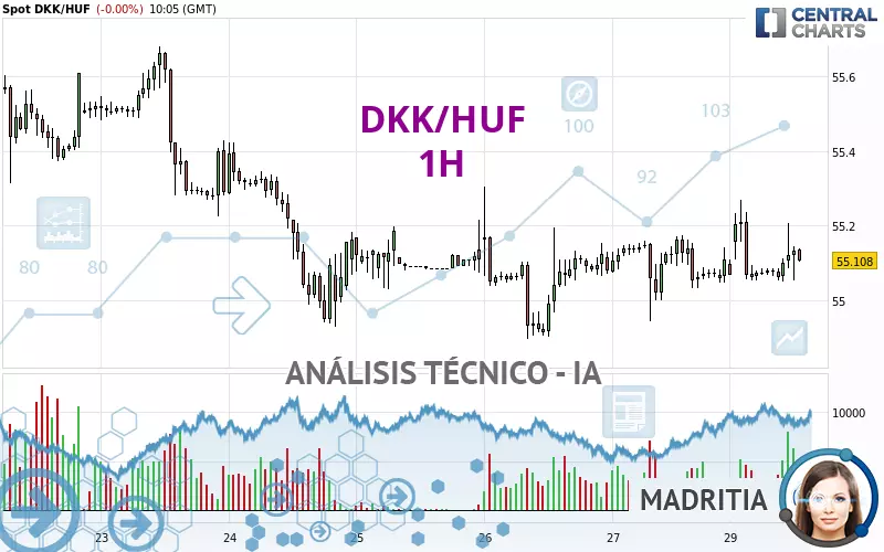 DKK/HUF - 1H