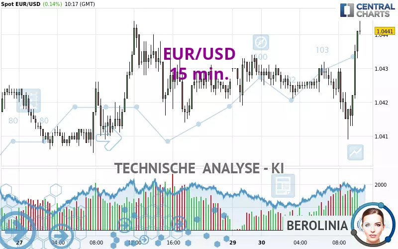 EUR/USD - 15 min.