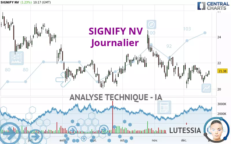 SIGNIFY NV - Täglich