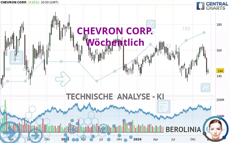 CHEVRON CORP. - Wöchentlich