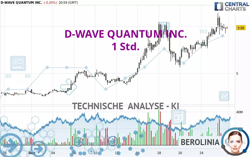 D-WAVE QUANTUM INC. - 1 Std.