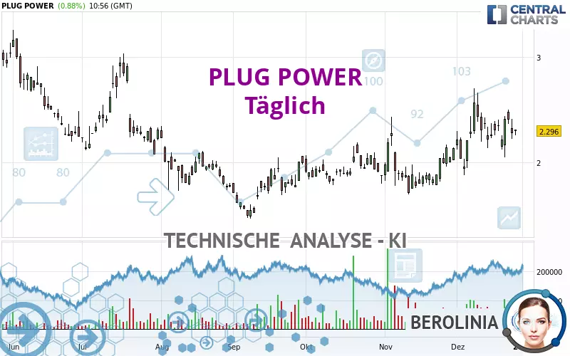 PLUG POWER - Täglich