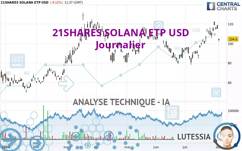 21SHARES SOLANA ETP USD - Diario