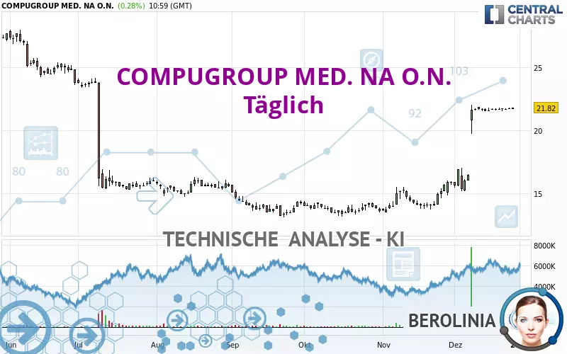 COMPUGROUP MED. NA O.N. - Täglich