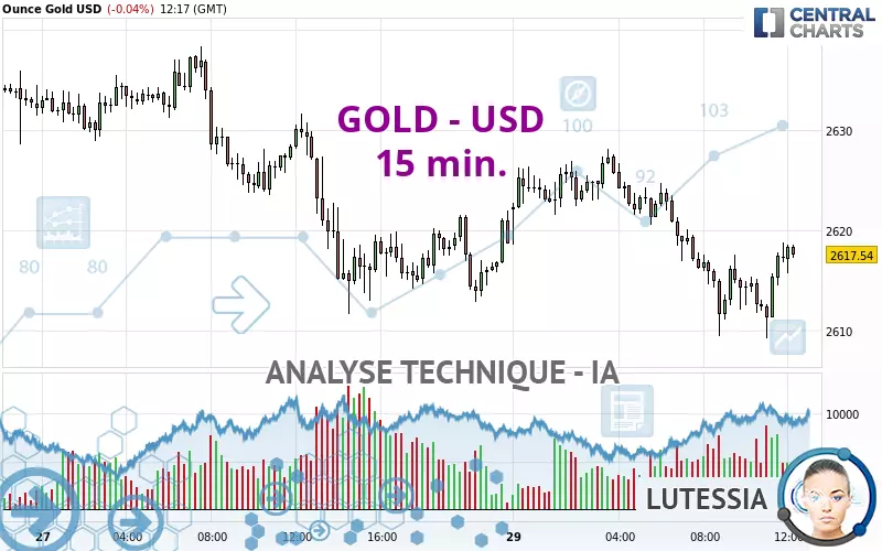 GOLD - USD - 15 min.