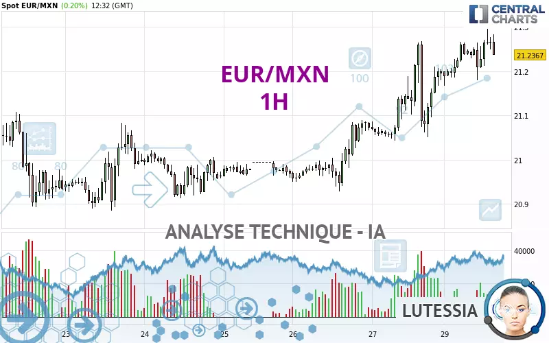 EUR/MXN - 1H