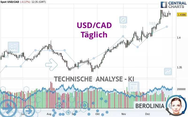 USD/CAD - Täglich