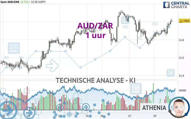 AUD/ZAR - 1 uur