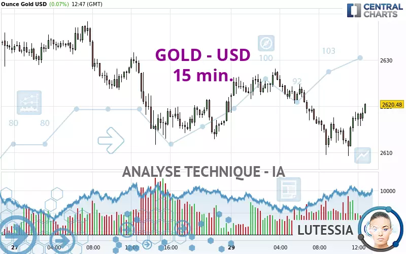 GOLD - USD - 15 min.