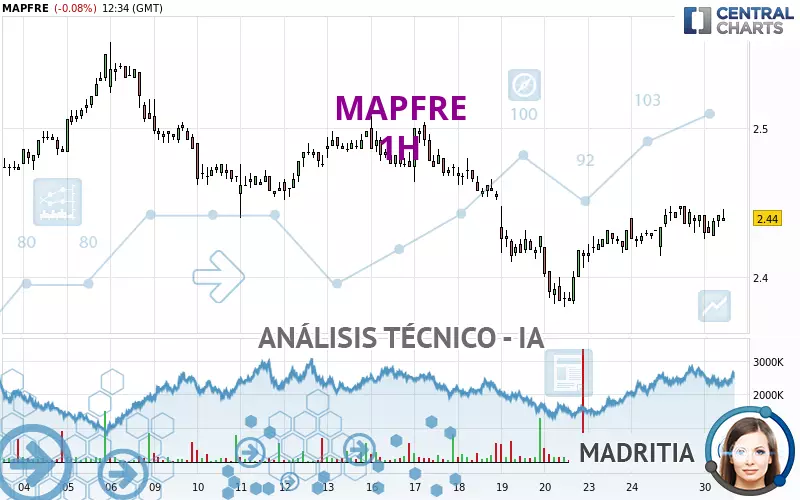 MAPFRE - 1H