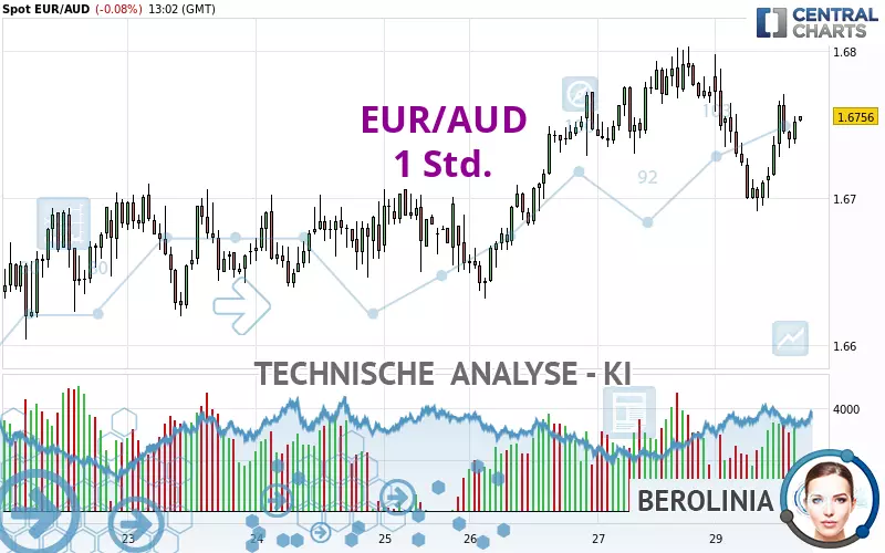 EUR/AUD - 1H