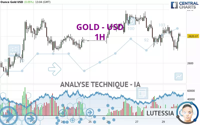 GOLD - USD - 1 Std.