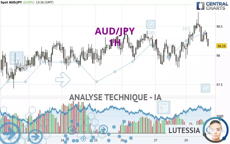 AUD/JPY - 1 Std.