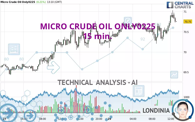 MICRO CRUDE OIL ONLY0225 - 15 min.