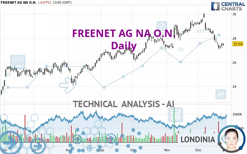 FREENET AG NA O.N. - Daily