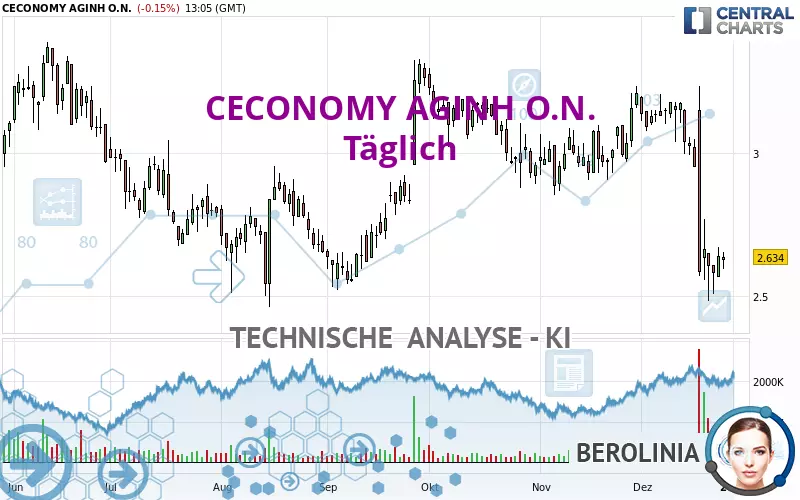 CECONOMY AGINH O.N. - Giornaliero