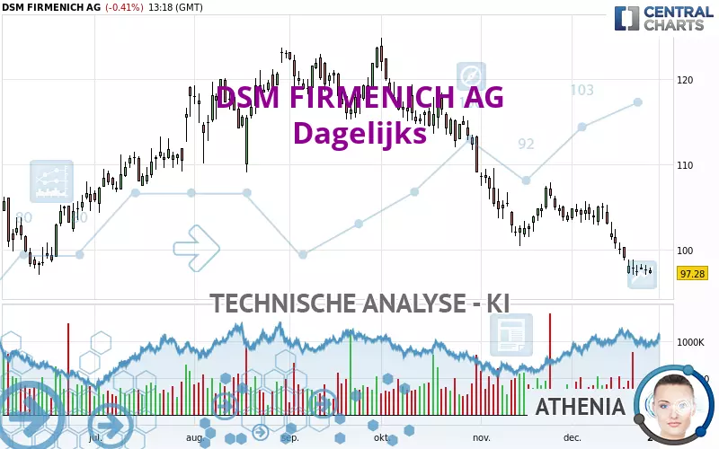 DSM FIRMENICH AG - Giornaliero