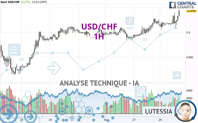 USD/CHF - 1 Std.