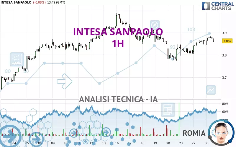 INTESA SANPAOLO - 1H