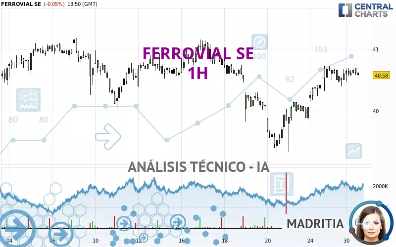 FERROVIAL SE - 1 uur