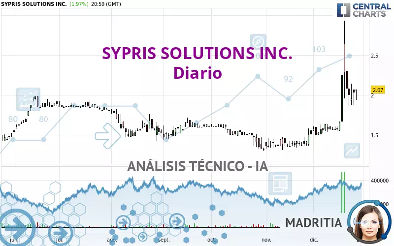 SYPRIS SOLUTIONS INC. - Giornaliero