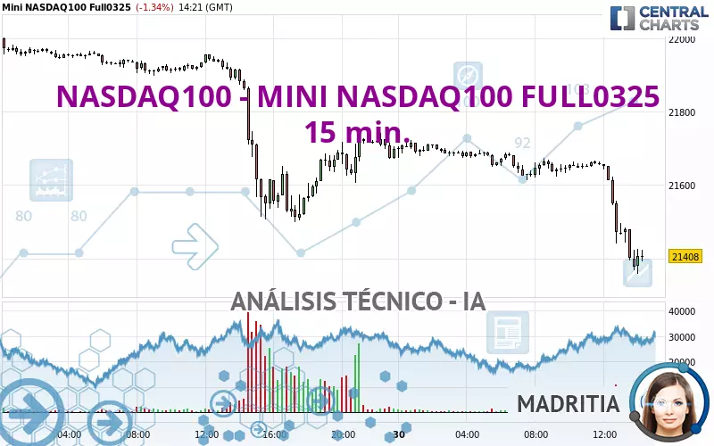 NASDAQ100 - MINI NASDAQ100 FULL0325 - 15 min.