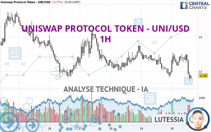 UNISWAP PROTOCOL TOKEN - UNI/USD - 1H