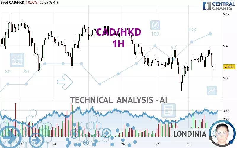 CAD/HKD - 1H