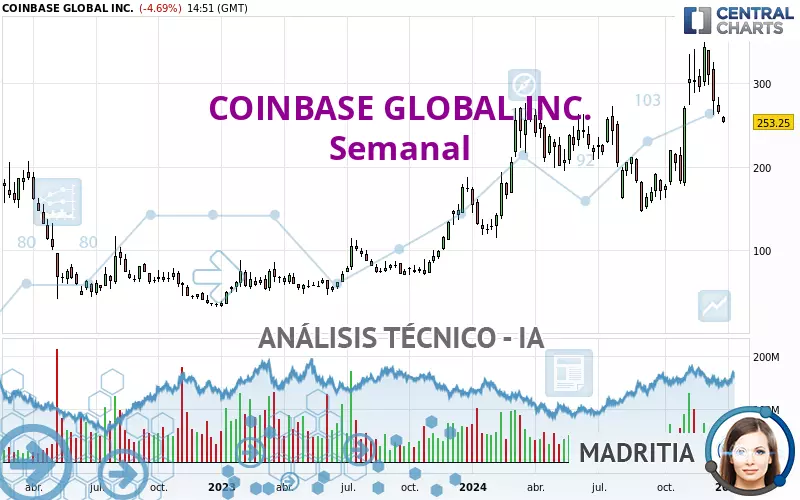 COINBASE GLOBAL INC. - Wöchentlich