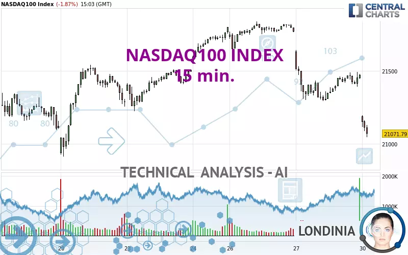 NASDAQ100 INDEX - 15 min.