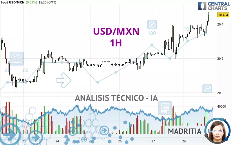 USD/MXN - 1H