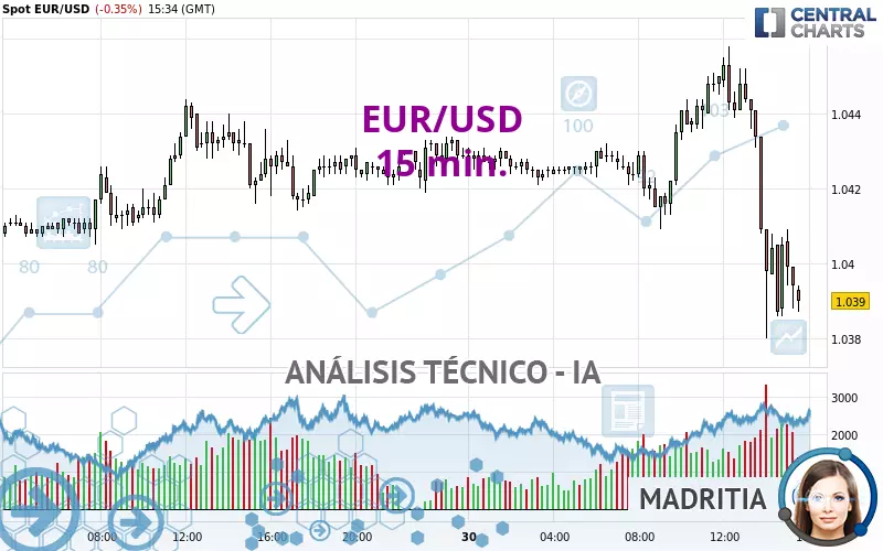 EUR/USD - 15 min.