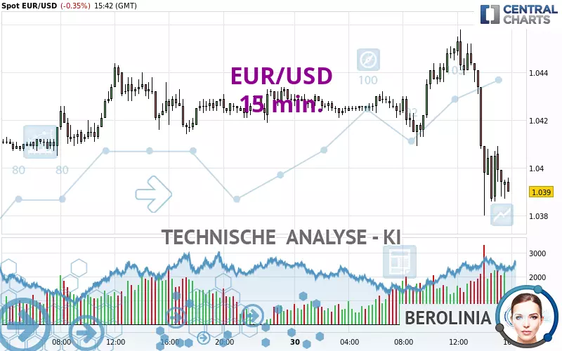 EUR/USD - 15 min.