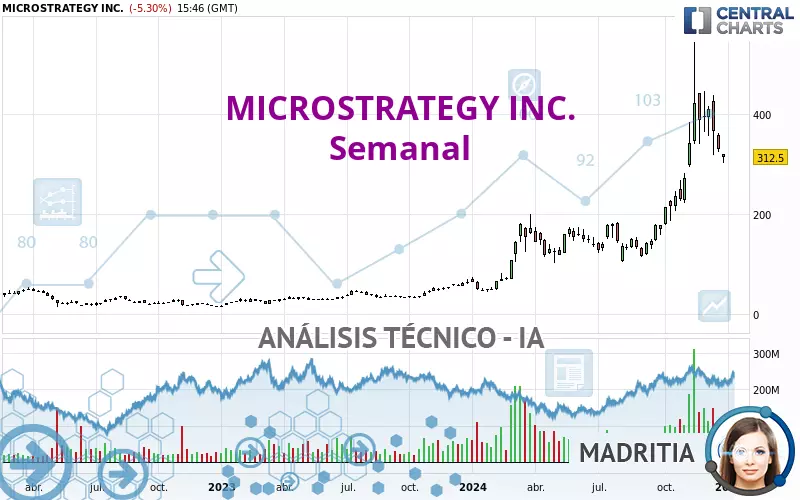 MICROSTRATEGY INC. - Semanal