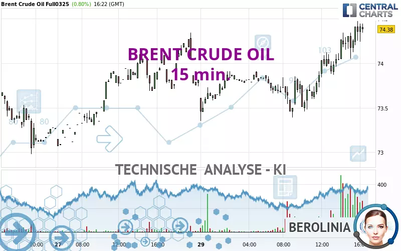 BRENT CRUDE OIL - 15 min.