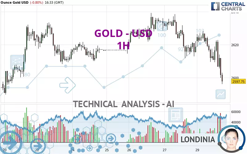 GOLD - USD - 1H