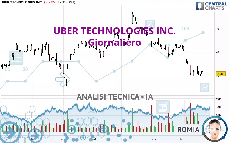 UBER TECHNOLOGIES INC. - Giornaliero