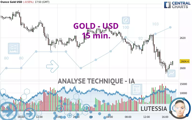 GOLD - USD - 15 min.