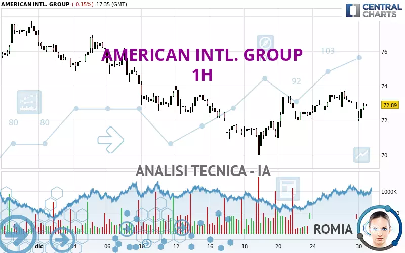 AMERICAN INTL. GROUP - 1H