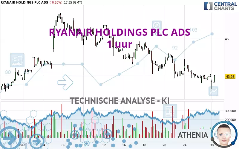 RYANAIR HOLDINGS PLC ADS - 1 uur