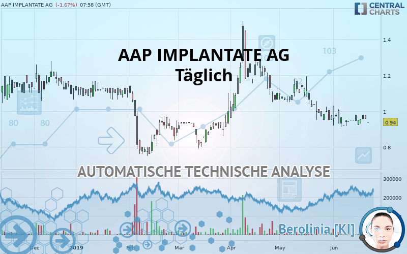 AAP IMPLANTATE AG - Giornaliero