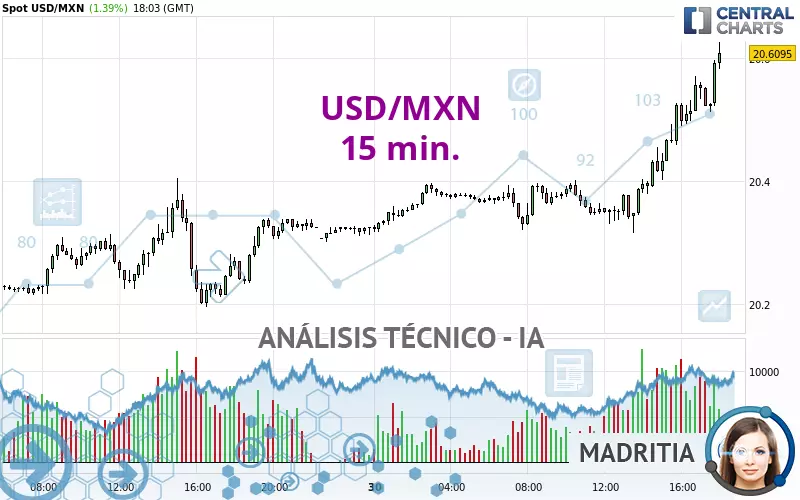 USD/MXN - 15 min.