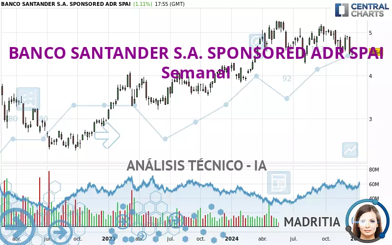 BANCO SANTANDER S.A. SPONSORED ADR SPAI - Wöchentlich