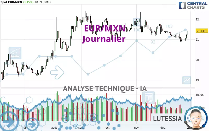 EUR/MXN - Journalier