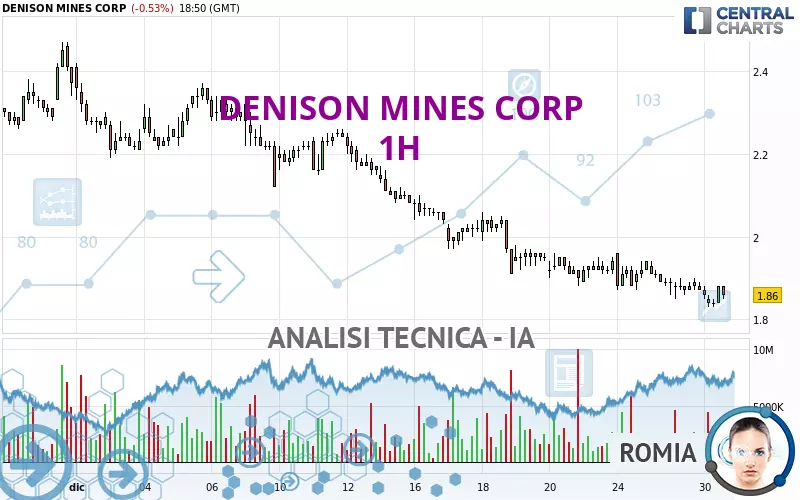 DENISON MINES CORP - 1H